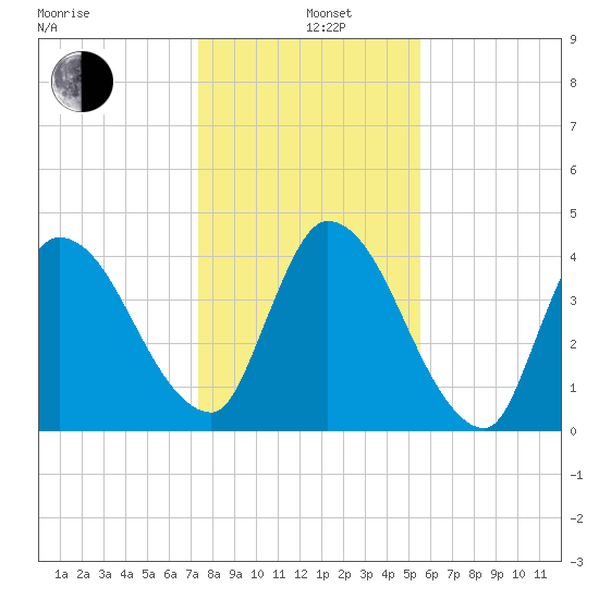 Entrance tide chart for Sunday, December 26, 2021