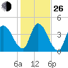 Entrance tide chart for Sunday, December 26, 2021