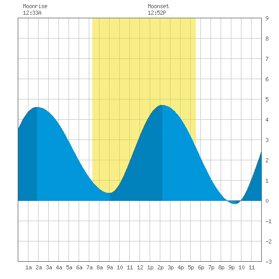 Entrance tide chart for Monday, December 27, 2021