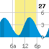 Entrance tide chart for Monday, December 27, 2021