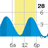 Entrance tide chart for Tuesday, December 28, 2021