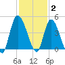 Entrance tide chart for Thursday, December 2, 2021