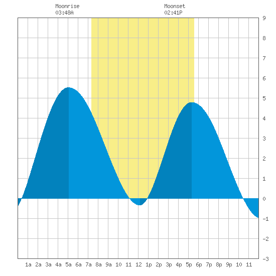 Entrance tide chart for Thursday, December 30, 2021