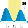 Entrance tide chart for Thursday, December 30, 2021