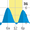 Entrance tide chart for Friday, December 31, 2021