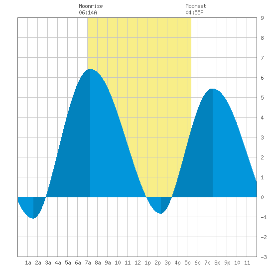 Entrance tide chart for Friday, December 3, 2021