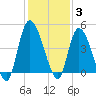 Entrance tide chart for Friday, December 3, 2021