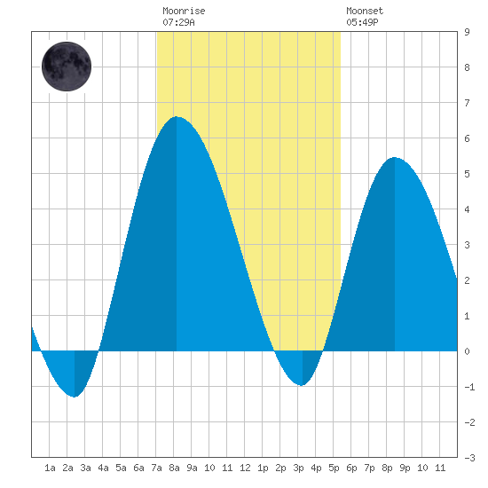 Entrance tide chart for Saturday, December 4, 2021