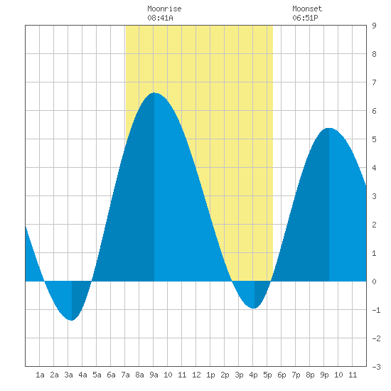 Entrance tide chart for Sunday, December 5, 2021