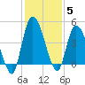 Entrance tide chart for Sunday, December 5, 2021