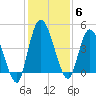 Entrance tide chart for Monday, December 6, 2021