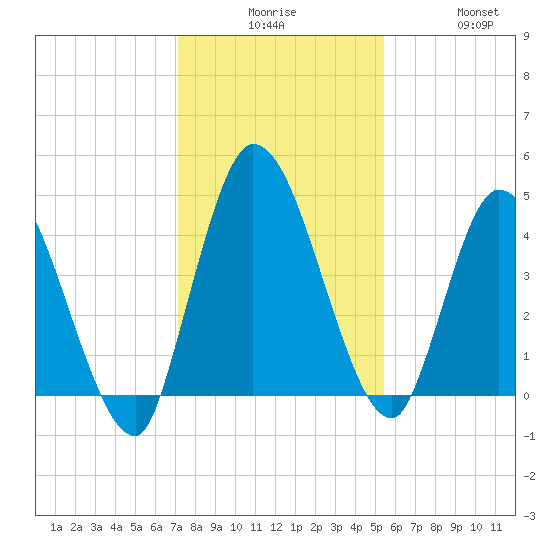 Entrance tide chart for Tuesday, December 7, 2021