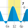 Entrance tide chart for Tuesday, December 7, 2021