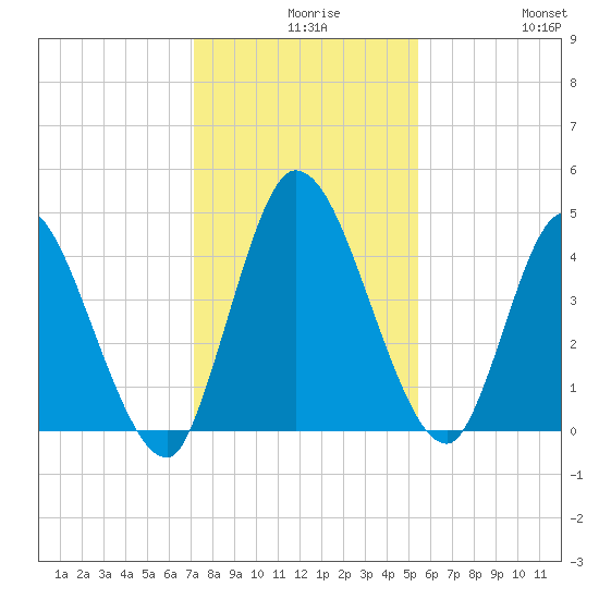 Entrance tide chart for Wednesday, December 8, 2021