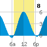 Entrance tide chart for Wednesday, December 8, 2021