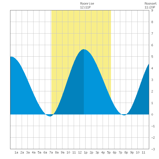 Entrance tide chart for Thursday, December 9, 2021