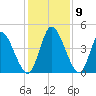 Entrance tide chart for Thursday, December 9, 2021