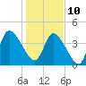 Entrance tide chart for Monday, January 10, 2022