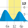 Entrance tide chart for Wednesday, January 12, 2022
