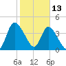 Entrance tide chart for Thursday, January 13, 2022