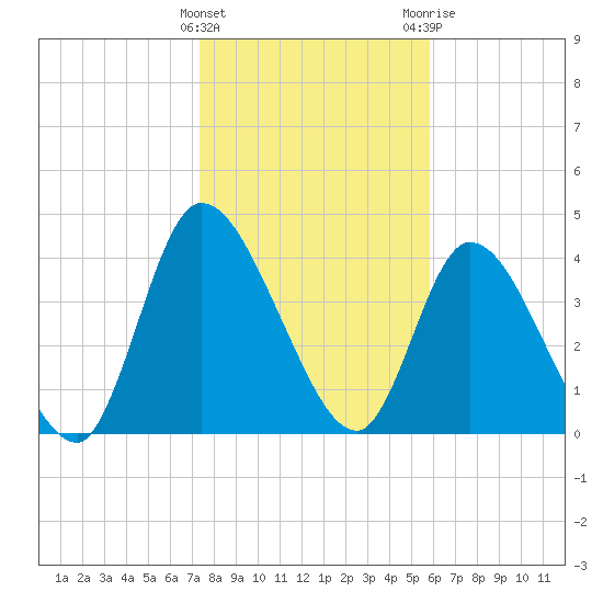 Entrance tide chart for Sunday, January 16, 2022