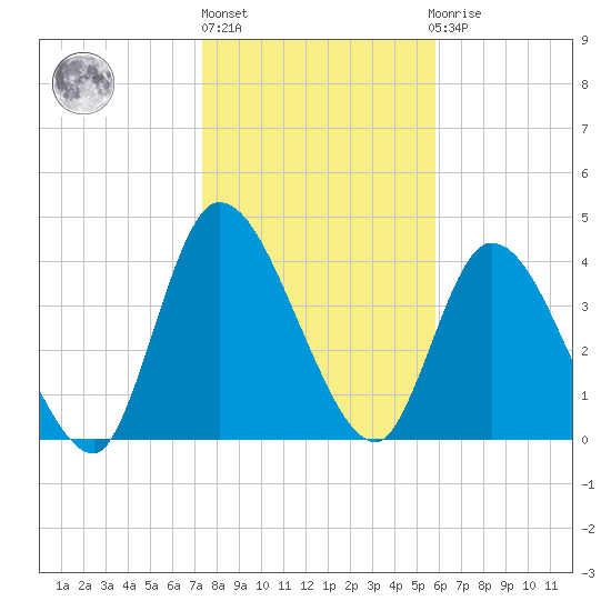 Entrance tide chart for Monday, January 17, 2022