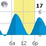 Entrance tide chart for Monday, January 17, 2022