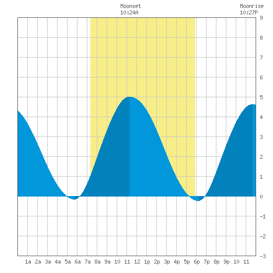 Entrance tide chart for Saturday, January 22, 2022