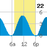 Entrance tide chart for Saturday, January 22, 2022