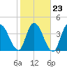 Entrance tide chart for Sunday, January 23, 2022