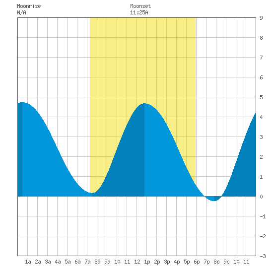 Entrance tide chart for Monday, January 24, 2022