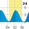 Entrance tide chart for Monday, January 24, 2022