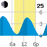 Entrance tide chart for Tuesday, January 25, 2022
