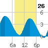 Entrance tide chart for Wednesday, January 26, 2022