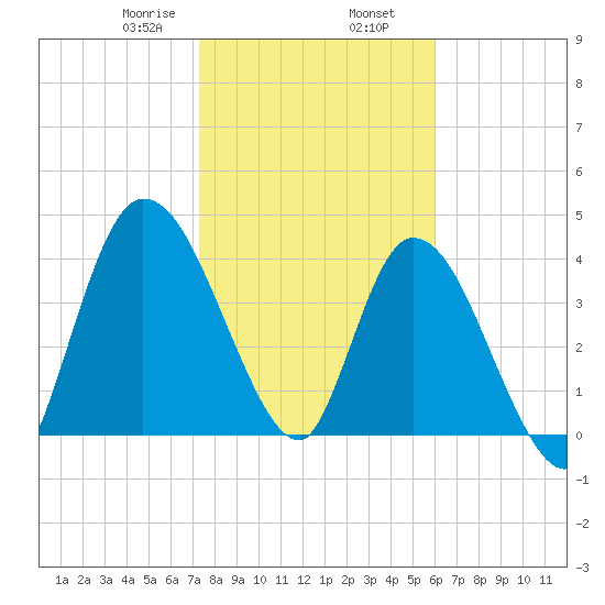Entrance tide chart for Friday, January 28, 2022