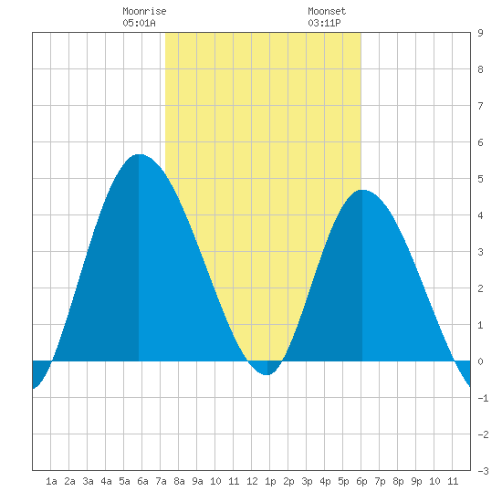 Entrance tide chart for Saturday, January 29, 2022