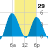 Entrance tide chart for Saturday, January 29, 2022
