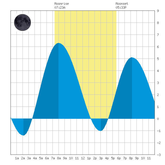 Entrance tide chart for Sunday, January 2, 2022