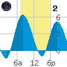 Entrance tide chart for Sunday, January 2, 2022