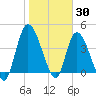 Entrance tide chart for Sunday, January 30, 2022