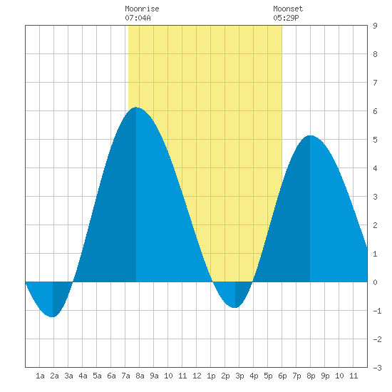 Entrance tide chart for Monday, January 31, 2022
