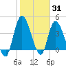 Entrance tide chart for Monday, January 31, 2022