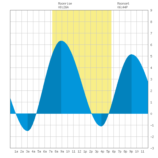 Entrance tide chart for Monday, January 3, 2022