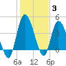 Entrance tide chart for Monday, January 3, 2022