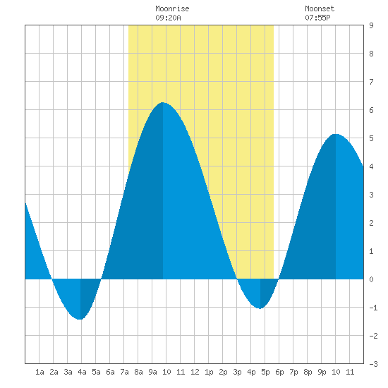 Entrance tide chart for Tuesday, January 4, 2022