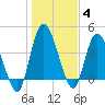 Entrance tide chart for Tuesday, January 4, 2022