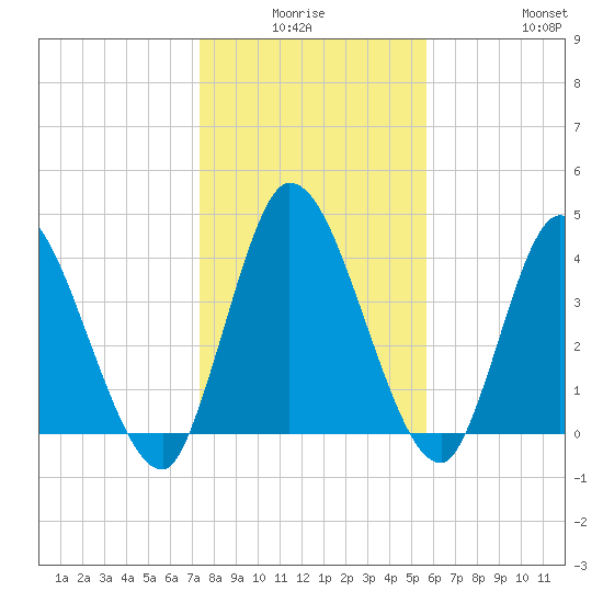 Entrance tide chart for Thursday, January 6, 2022