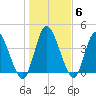 Entrance tide chart for Thursday, January 6, 2022