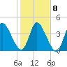 Entrance tide chart for Saturday, January 8, 2022