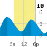 Entrance tide chart for Thursday, February 10, 2022